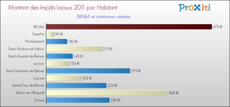 Montant des impôts locaux par Habitant pour BELVèS et les communes proches Comparaison des impôts locaux par habitant pour BELVèS et les communes voisines