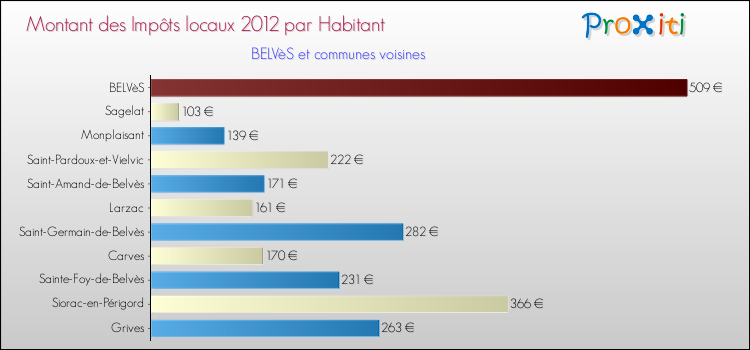 Montant des impôts locaux par Habitant pour BELVèS et les communes proches Comparaison des impôts locaux par habitant pour BELVèS et les communes voisines