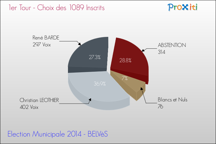 Résultats par rapport aux inscrits au 1er Tour des Elections Municipales 2014 de la commune de BELVèS Elections Municipales 2014 - Résultats par rapport aux inscrits au 1er Tour pour la commune de BELVèS