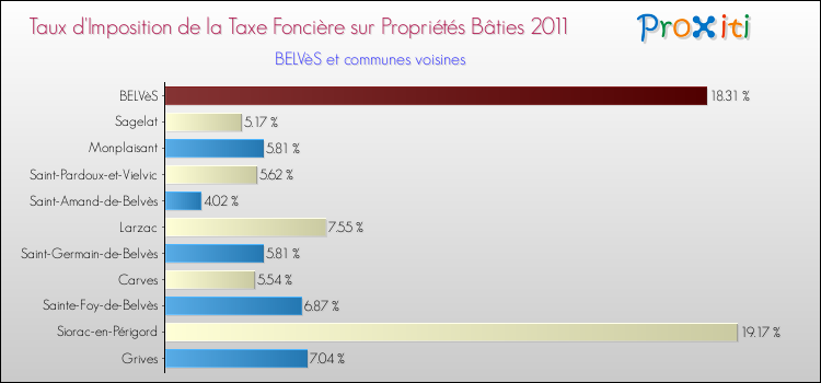 Taux d'imposition de la taxe foncière sur le bati 2011 pour BELVèS et les communes proches Comparaison des taux d'imposition de la taxe foncière sur le bati 2011 pour BELVèS et les communes voisines