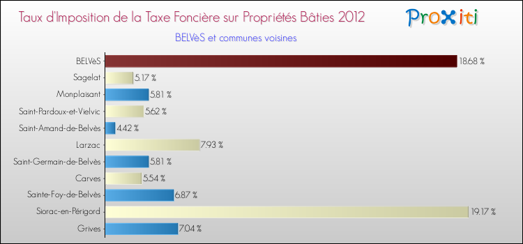 Taux d'imposition de la taxe foncière sur le bati 2012 pour BELVèS et les communes proches Comparaison des taux d'imposition de la taxe foncière sur le bati 2012 pour BELVèS et les communes voisines