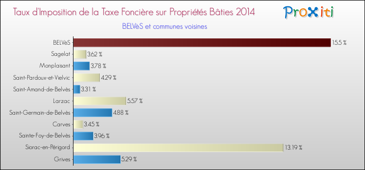 Taux d'imposition de la taxe foncière sur le bati 2014 pour BELVèS et les communes proches Comparaison des taux d'imposition de la taxe foncière sur le bati 2014 pour BELVèS et les communes voisines