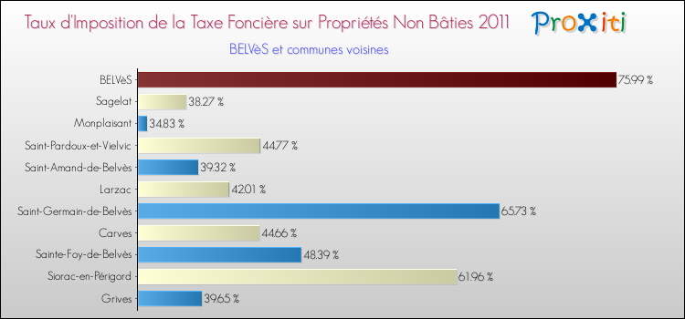 Taux d'imposition de la taxe foncière sur les immeubles et terrains non batis 2011 pour BELVèS et les communes proches Comparaison des taux d'imposition de la taxe foncière sur les immeubles et terrains non batis 2011 pour BELVèS et les communes voisines