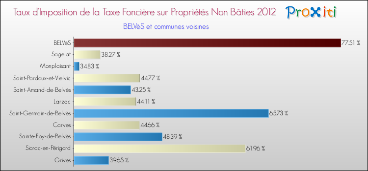 Taux d'imposition de la taxe foncière sur les immeubles et terrains non batis 2012 pour BELVèS et les communes proches Comparaison des taux d'imposition de la taxe foncière sur les immeubles et terrains non batis 2012 pour BELVèS et les communes voisines