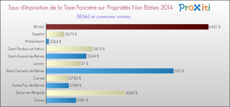 Taux d'imposition de la taxe foncière sur les immeubles et terrains non batis 2014 pour BELVèS et les communes proches Comparaison des taux d'imposition de la taxe foncière sur les immeubles et terrains non batis 2014 pour BELVèS et les communes voisines