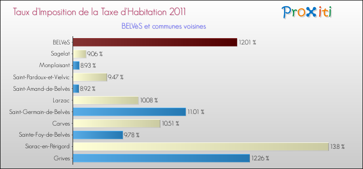 Taux d'imposition de la taxe d'habitation 2011 pour BELVèS et les communes proches Comparaison des taux d'imposition de la taxe d'habitation 2011 pour BELVèS et les communes voisines