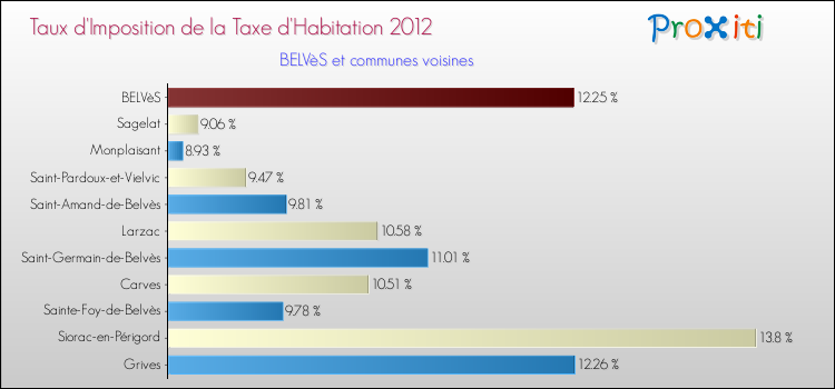 Taux d'imposition de la taxe d'habitation 2012 pour BELVèS et les communes proches Comparaison des taux d'imposition de la taxe d'habitation 2012 pour BELVèS et les communes voisines