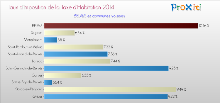 Taux d'imposition de la taxe d'habitation 2014 pour BELVèS et les communes proches Comparaison des taux d'imposition de la taxe d'habitation 2014 pour BELVèS et les communes voisines