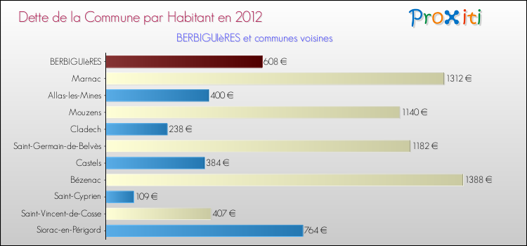 Dette par habitant de la commune en 2012 pour BERBIGUIèRES et les communes proches Comparaison de la dette par habitant de la commune en 2012 pour BERBIGUIèRES et les communes voisines