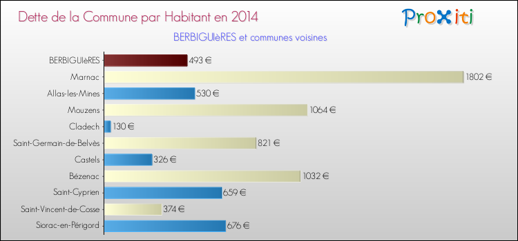 Dette par habitant de la commune en 2014 pour BERBIGUIèRES et les communes proches Comparaison de la dette par habitant de la commune en 2014 pour BERBIGUIèRES et les communes voisines