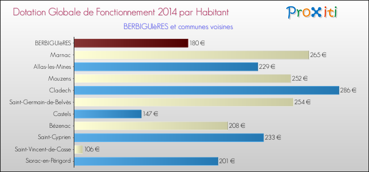 Montant des dotations globales de fonctionnement DGF par Habitant pour BERBIGUIèRES et les communes proches en 2014. Comparaison des des dotations globales de fonctionnement DGF par habitant pour BERBIGUIèRES et les communes voisines en 2014.