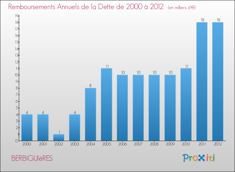 Evolution de l'annuité de la dette pour la commune de BERBIGUIèRES de 2000 à 2012 Annuités de la dette pour BERBIGUIèRES de 2000 à 2012