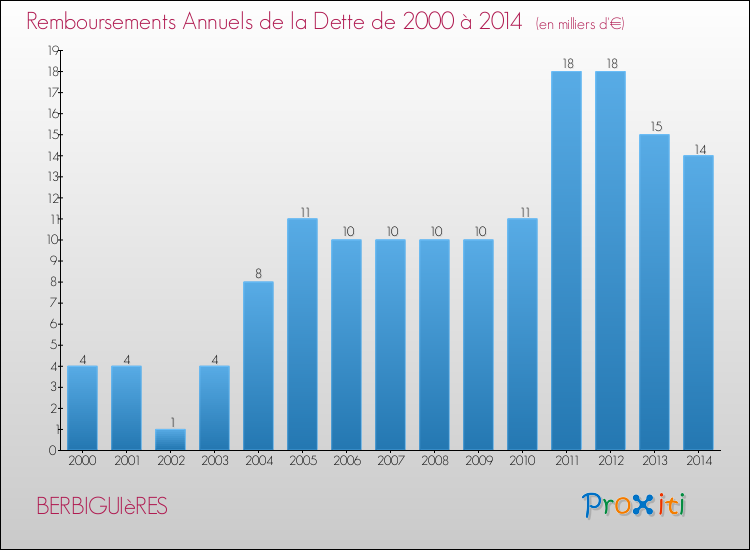 Evolution de l'annuité de la dette pour la commune de BERBIGUIèRES de 2000 à 2014 Annuités de la dette pour BERBIGUIèRES de 2000 à 2014