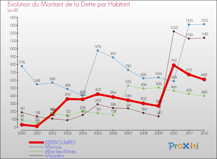 Evolution de la dette par habitant pour la commune de BERBIGUIèRES et les communes proches de 2000 à 2012 Comparaison de la dette par habitant pour BERBIGUIèRES et les communes voisines de 2000 à 2012