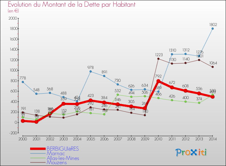 Evolution de la dette par habitant pour la commune de BERBIGUIèRES et les communes proches de 2000 à 2014 Comparaison de la dette par habitant pour BERBIGUIèRES et les communes voisines de 2000 à 2014