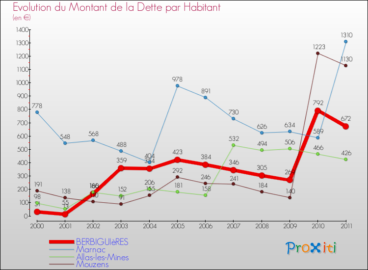 Evolution de la dette par habitant pour la commune de BERBIGUIèRES et les communes proches Comparaison de la dette par habitant pour BERBIGUIèRES et les communes voisines