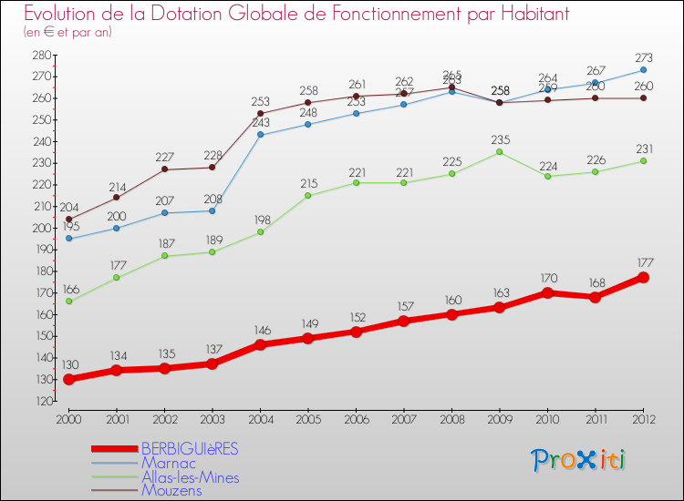 Evolution et montant de la dotation globale de fonctionnement par Habitant pour BERBIGUIèRES et les communes proches Comparaison des dotations globales de fonctionnement par habitant pour BERBIGUIèRES et les communes voisines
