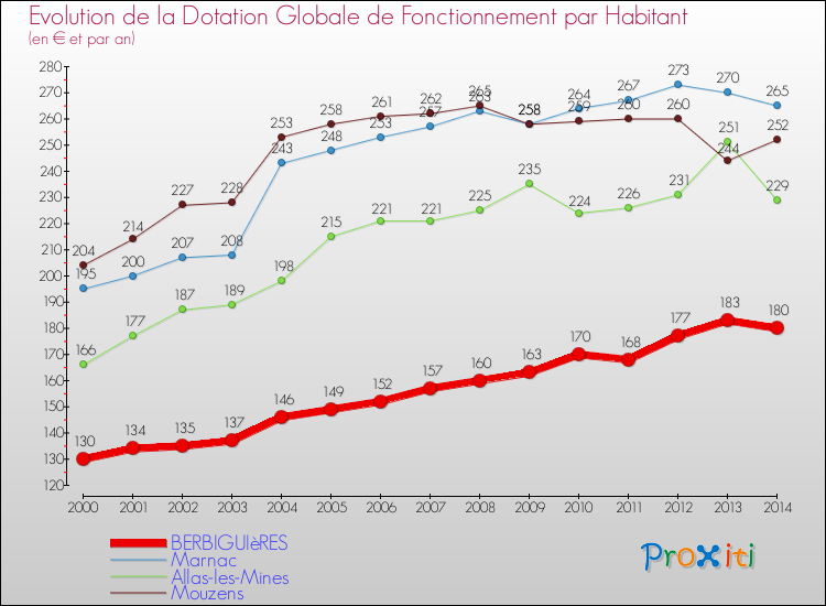 Evolution et montant de la dotation globale de fonctionnement par Habitant pour BERBIGUIèRES et les communes proches de 2000 à 2014. Comparaison des dotations globales de fonctionnement par habitant pour BERBIGUIèRES et les communes voisines de 2000 à 2014.