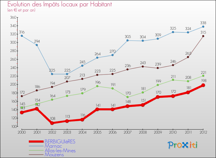Evolution et montant des impôts locaux par Habitant pour BERBIGUIèRES et les communes proches Comparaison des impôts locaux par habitant pour BERBIGUIèRES et les communes voisines