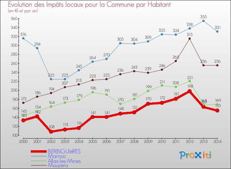 Evolution et montant des impôts locaux par Habitant pour BERBIGUIèRES et les communes proches de 2000 à 2014 Comparaison des impôts locaux par habitant pour BERBIGUIèRES et les communes voisines de 2000 à 2014