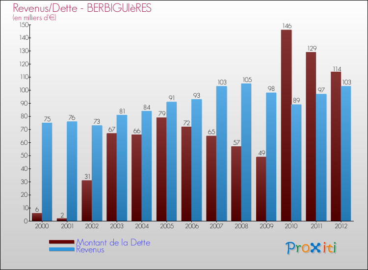 Evolution comparée de la dette et des revenus pour la commune de BERBIGUIèRES de 2000 à 2012 Comparaison de la dette et des revenus pour BERBIGUIèRES de 2000 à 2012