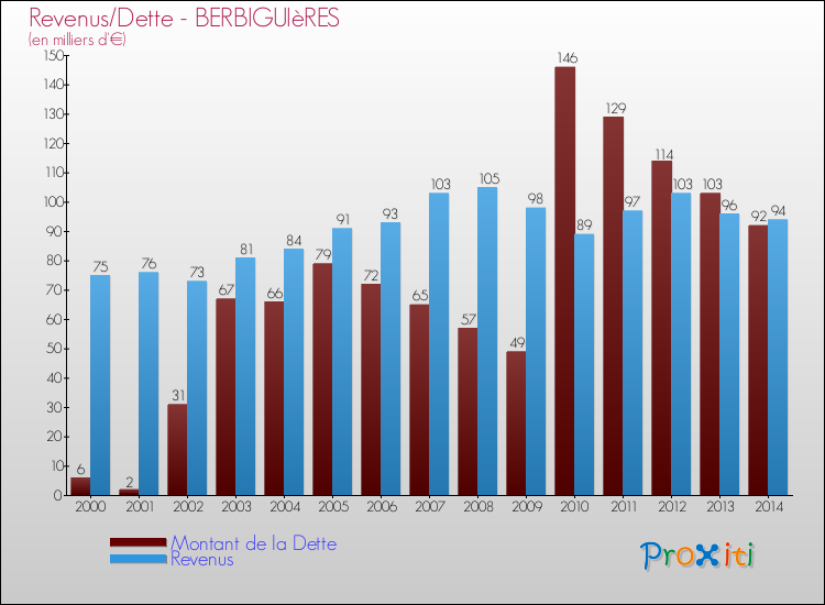 Evolution comparée de la dette et des revenus pour la commune de BERBIGUIèRES de 2000 à 2014 Comparaison de la dette et des revenus pour BERBIGUIèRES de 2000 à 2014