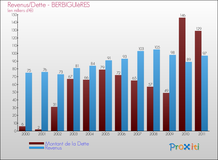 Evolution comparée de la dette et des revenus pour la commune de BERBIGUIèRES de 2000 à 2011 Comparaison de la dette et des revenus pour BERBIGUIèRES de 2000 à 2011