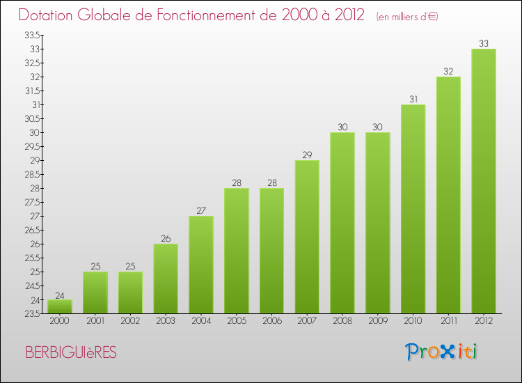 Evolution du montant de la Dotation Globale de Fonctionnement pour la commune de BERBIGUIèRES de 2000 à 2012 Evolution du montant de la Dotation Globale de Fonctionnement pour BERBIGUIèRES de 2000 à 2012