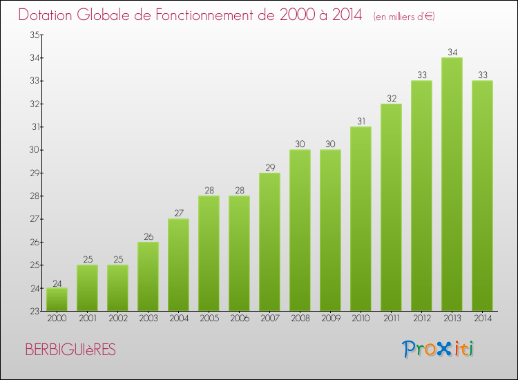 Evolution du montant de la Dotation Globale de Fonctionnement pour la commune de BERBIGUIèRES de 2000 à 2014 Evolution du montant de la Dotation Globale de Fonctionnement pour BERBIGUIèRES de 2000 à 2014