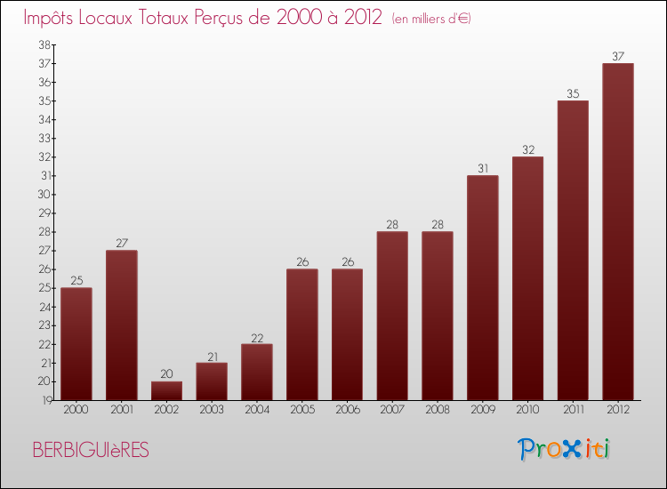 Evolution des Impôts Locaux pour la commune de BERBIGUIèRES de 2000 à 2012 Evolution des Impôts Locaux pour BERBIGUIèRES de 2000 à 2012