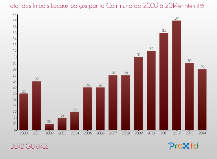 Evolution des Impôts Locaux pour la commune de BERBIGUIèRES de 2000 à 2014 Evolution des Impôts Locaux pour BERBIGUIèRES de 2000 à 2014