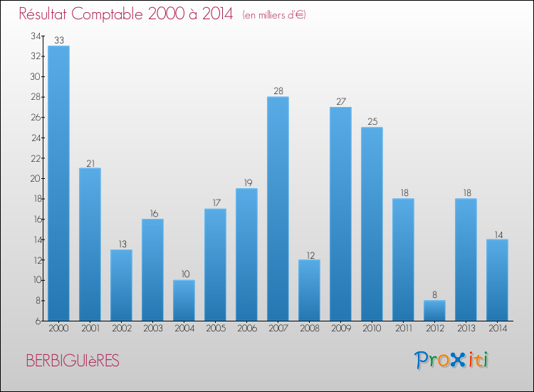 Evolution du résultat comptable pour la commune de BERBIGUIèRES de 2000 à 2014 Evolution du résultat comptable pour BERBIGUIèRES de 2000 à 2014