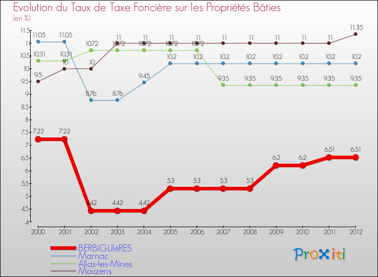 Evolution du taux de la taxe foncière sur le bati pour BERBIGUIèRES et les communes proches de 2000 à 2012 Comparaison des taux de taxe foncière sur le bati pour BERBIGUIèRES et les communes voisines de 2000 à 2012