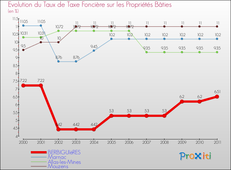 Evolution du taux de la taxe foncière sur le bati pour BERBIGUIèRES et les communes proches Comparaison des taux de taxe foncière sur le bati pour BERBIGUIèRES et les communes voisines