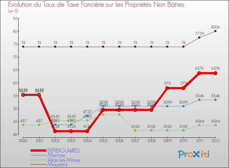 Evolution du taux de la taxe foncière sur les immeubles et terrains non batis pour BERBIGUIèRES et les communes proches de 2000 à 2012 Comparaison des taux de la taxe foncière sur les immeubles et terrains non batis pour BERBIGUIèRES et les communes voisines de 2000 à 2012