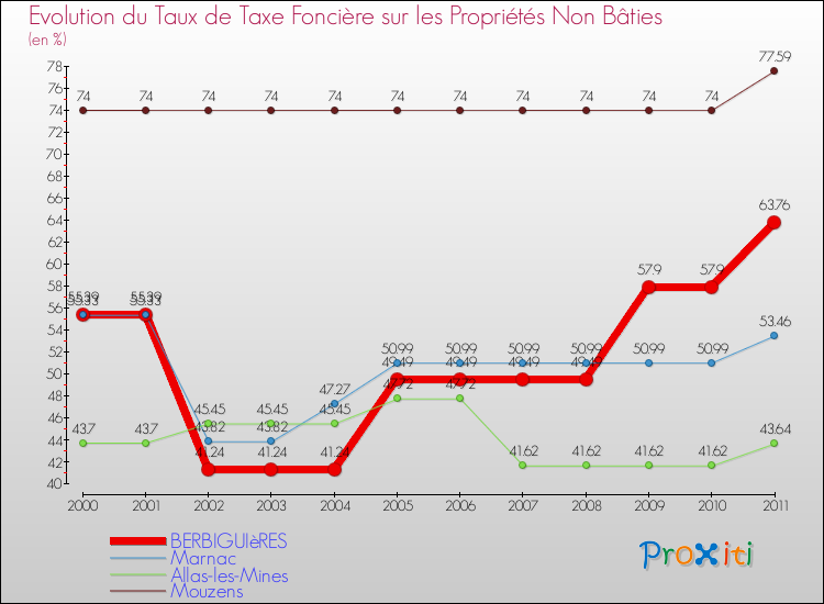 Evolution du taux de la taxe foncière sur les immeubles et terrains non batis pour BERBIGUIèRES et les communes proches Comparaison des taux de la taxe foncière sur les immeubles et terrains non batis pour BERBIGUIèRES et les communes voisines