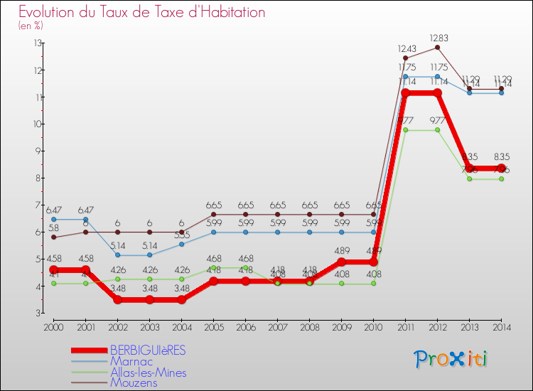 Evolution du taux de la taxe d'habitation pour BERBIGUIèRES et les communes proches de 2000 à 2014 Comparaison des taux de la taxe d'habitation pour BERBIGUIèRES et les communes voisines de 2000 à 2014