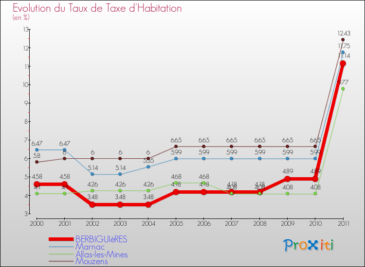 Evolution du taux de la taxe d'habitation pour BERBIGUIèRES et les communes proches Comparaison des taux de la taxe d'habitation pour BERBIGUIèRES et les communes voisines