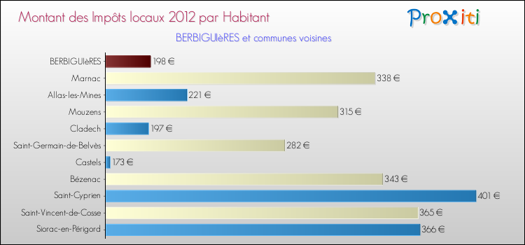 Montant des impôts locaux par Habitant pour BERBIGUIèRES et les communes proches Comparaison des impôts locaux par habitant pour BERBIGUIèRES et les communes voisines