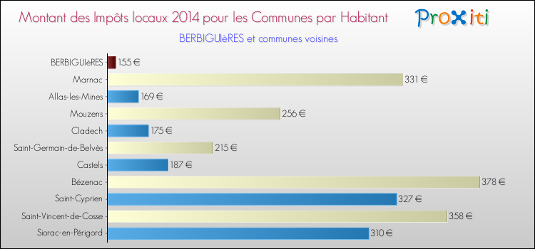 Montant des impôts locaux par Habitant pour BERBIGUIèRES et les communes proches en 2014 Comparaison des impôts locaux par habitant pour BERBIGUIèRES et les communes voisines en 2014