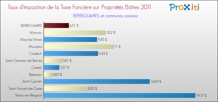 Taux d'imposition de la taxe foncière sur le bati 2011 pour BERBIGUIèRES et les communes proches Comparaison des taux d'imposition de la taxe foncière sur le bati 2011 pour BERBIGUIèRES et les communes voisines