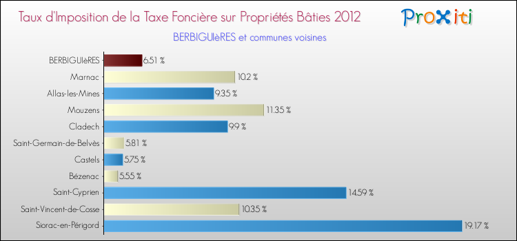 Taux d'imposition de la taxe foncière sur le bati 2012 pour BERBIGUIèRES et les communes proches Comparaison des taux d'imposition de la taxe foncière sur le bati 2012 pour BERBIGUIèRES et les communes voisines