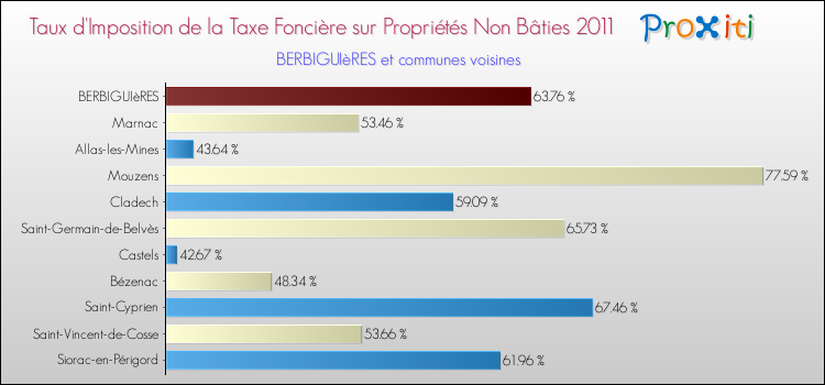 Taux d'imposition de la taxe foncière sur les immeubles et terrains non batis 2011 pour BERBIGUIèRES et les communes proches Comparaison des taux d'imposition de la taxe foncière sur les immeubles et terrains non batis 2011 pour BERBIGUIèRES et les communes voisines