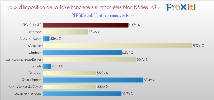 Taux d'imposition de la taxe foncière sur les immeubles et terrains non batis 2012 pour BERBIGUIèRES et les communes proches Comparaison des taux d'imposition de la taxe foncière sur les immeubles et terrains non batis 2012 pour BERBIGUIèRES et les communes voisines
