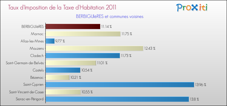 Taux d'imposition de la taxe d'habitation 2011 pour BERBIGUIèRES et les communes proches Comparaison des taux d'imposition de la taxe d'habitation 2011 pour BERBIGUIèRES et les communes voisines