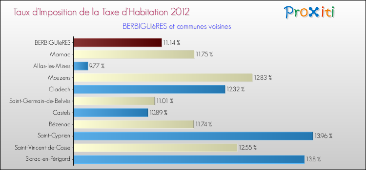 Taux d'imposition de la taxe d'habitation 2012 pour BERBIGUIèRES et les communes proches Comparaison des taux d'imposition de la taxe d'habitation 2012 pour BERBIGUIèRES et les communes voisines