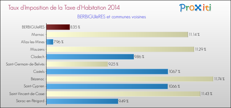 Taux d'imposition de la taxe d'habitation 2014 pour BERBIGUIèRES et les communes proches Comparaison des taux d'imposition de la taxe d'habitation 2014 pour BERBIGUIèRES et les communes voisines