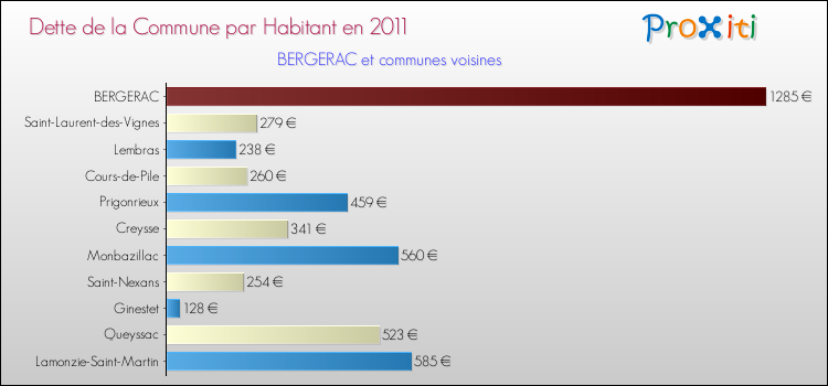 Dette par habitant de la commune en 2011 pour BERGERAC et les communes proches Comparaison de la dette par habitant de la commune en 2011 pour BERGERAC et les communes voisines
