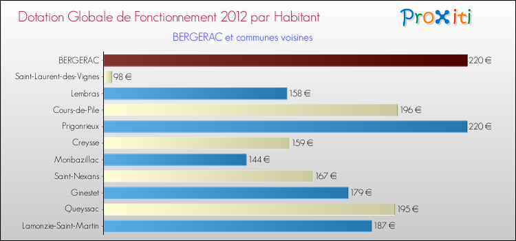 Montant des dotations globales de fonctionnement DGF par Habitant pour BERGERAC et les communes proches Comparaison des des dotations globales de fonctionnement DGF par habitant pour BERGERAC et les communes voisines