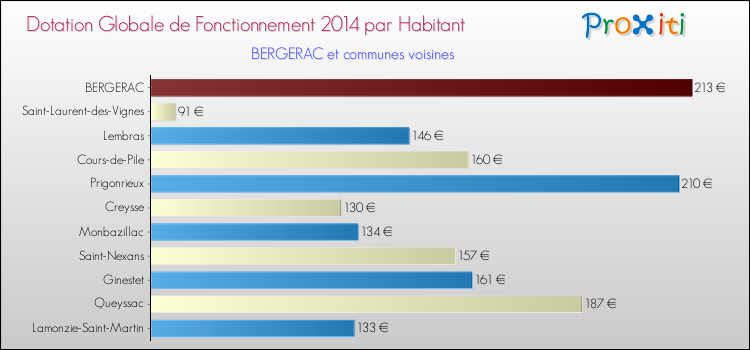 Montant des dotations globales de fonctionnement DGF par Habitant pour BERGERAC et les communes proches en 2014. Comparaison des des dotations globales de fonctionnement DGF par habitant pour BERGERAC et les communes voisines en 2014.